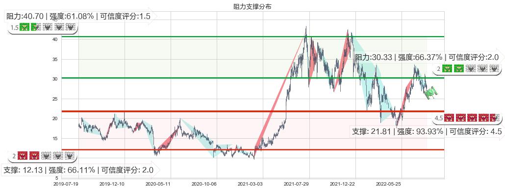 金斯瑞生物科技(hk01548)阻力支撑位图-阿布量化