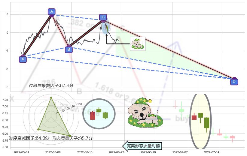 黄昏之星（夜星）+下跌镊子线（n形磁铁）+射击之星形态+乌云盖顶+三只乌鸦+看跌(高位倒锤头)流星线 ➕ 谐波(XABCD)