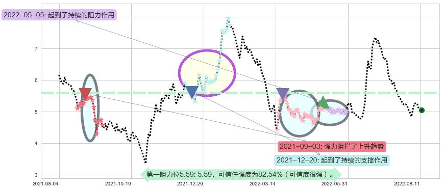 东阳光药阻力支撑位图-阿布量化