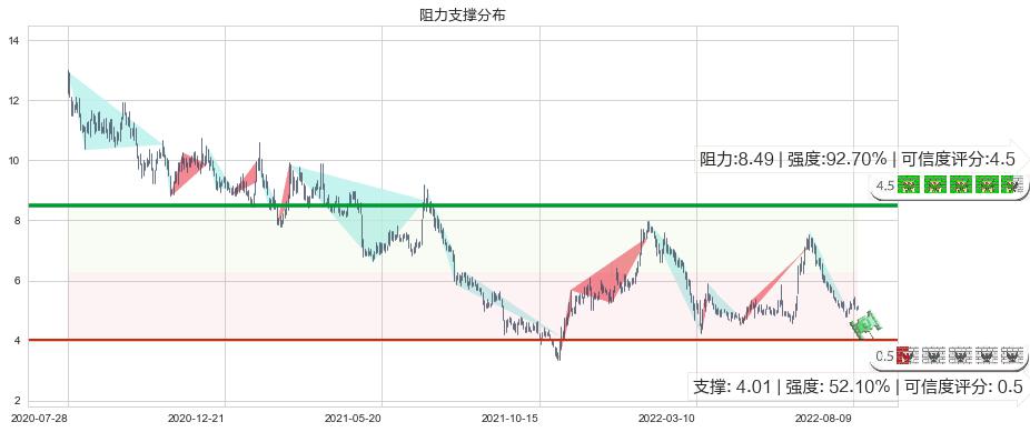 东阳光药(hk01558)阻力支撑位图-阿布量化