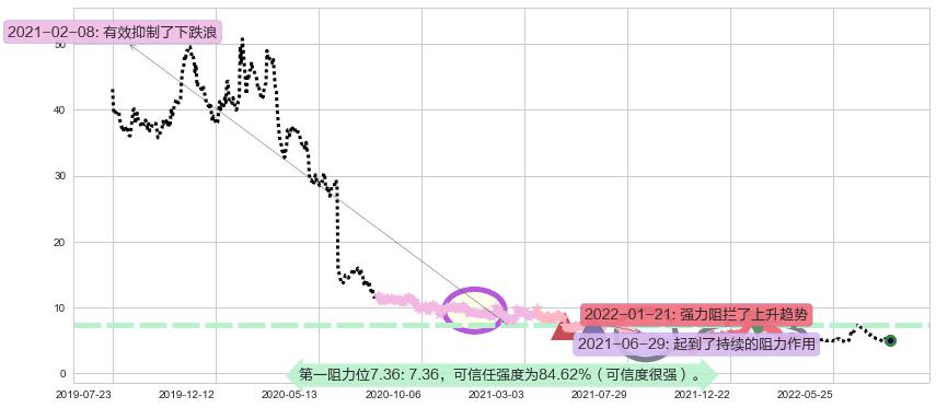 东阳光药阻力支撑位图-阿布量化