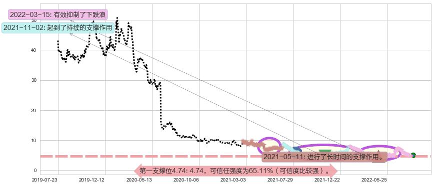 东阳光药阻力支撑位图-阿布量化