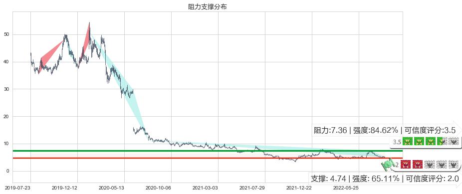 东阳光药(hk01558)阻力支撑位图-阿布量化