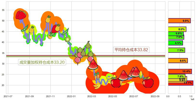 颐海国际(hk01579)持仓成本图-阿布量化