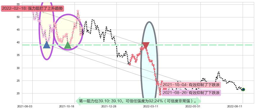 颐海国际阻力支撑位图-阿布量化