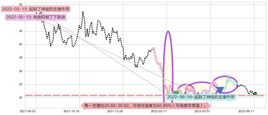 颐海国际阻力支撑位图-阿布量化