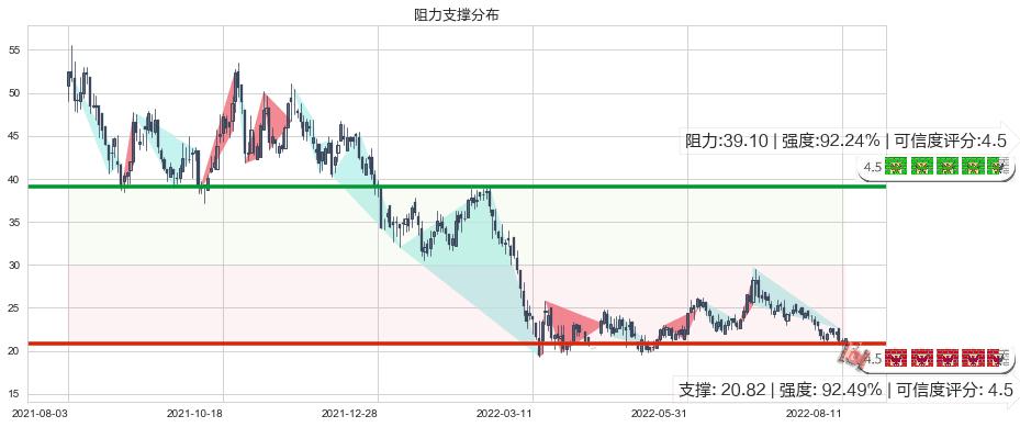 颐海国际(hk01579)阻力支撑位图-阿布量化