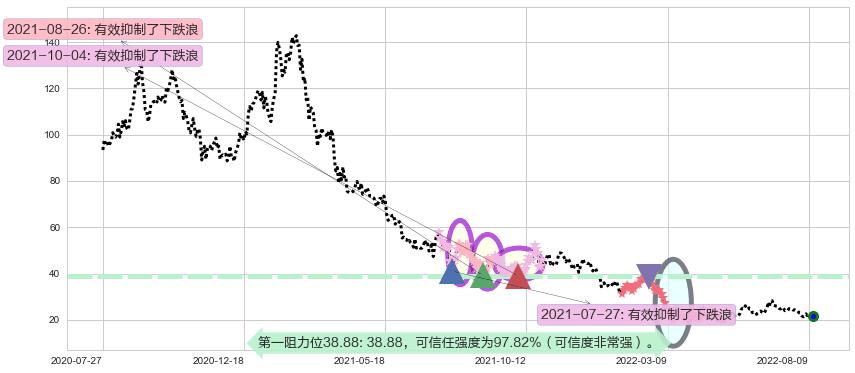 颐海国际阻力支撑位图-阿布量化