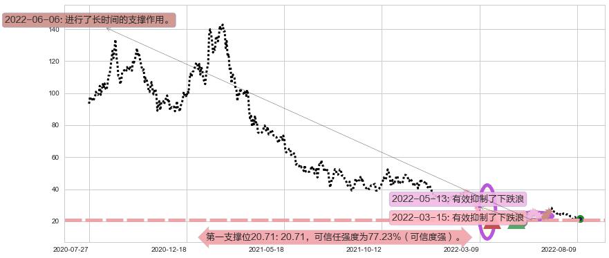 颐海国际阻力支撑位图-阿布量化