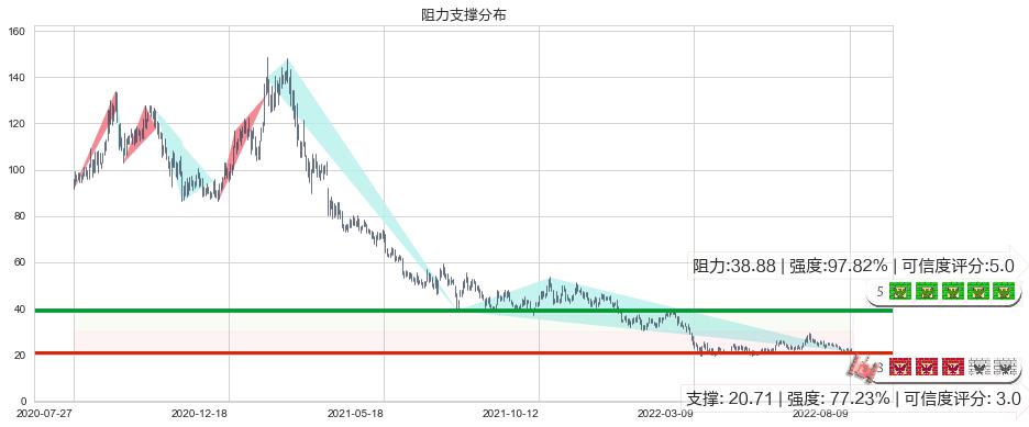 颐海国际(hk01579)阻力支撑位图-阿布量化