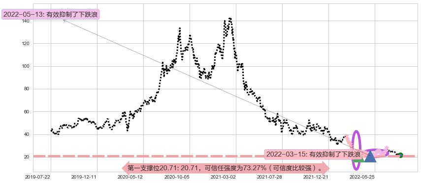 颐海国际阻力支撑位图-阿布量化