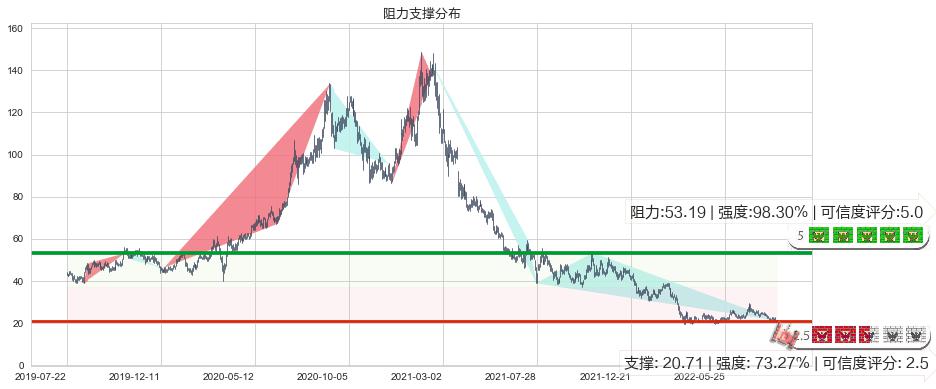 颐海国际(hk01579)阻力支撑位图-阿布量化