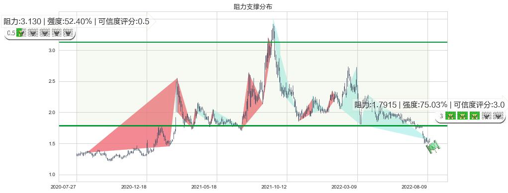 中国中冶(hk01618)阻力支撑位图-阿布量化