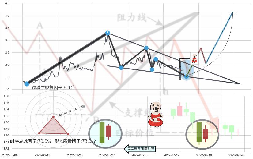 上涨身怀六甲+单针探底（定海神针） ➕ 突破整理
