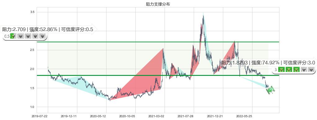 中国中冶(hk01618)阻力支撑位图-阿布量化