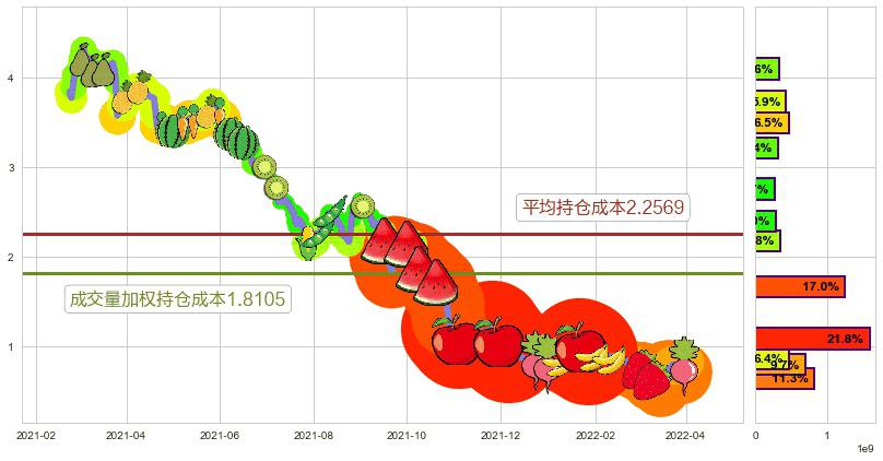 佳兆业集团(hk01638)持仓成本图-阿布量化