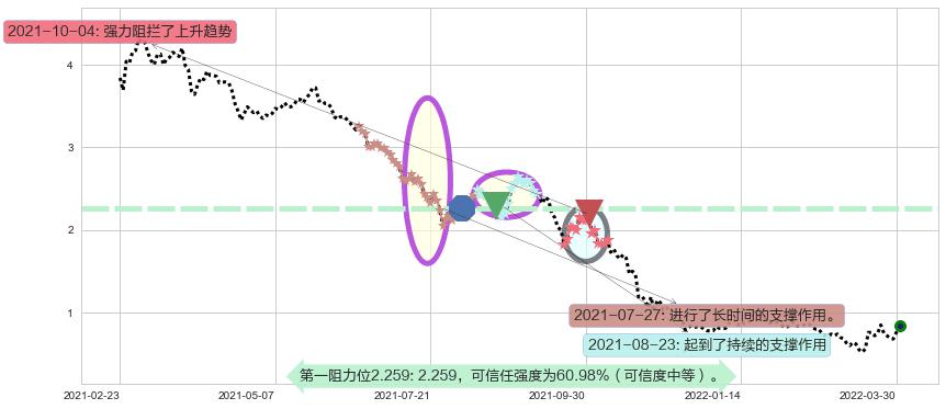 佳兆业集团阻力支撑位图-阿布量化