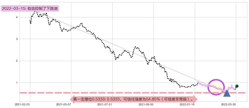 佳兆业集团阻力支撑位图-阿布量化