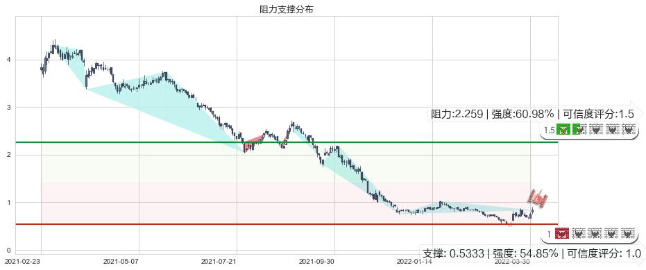 佳兆业集团(hk01638)阻力支撑位图-阿布量化