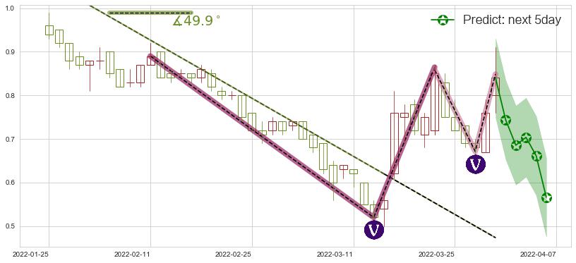 预测佳兆业集团(hk01638)价格K线图-阿布量化