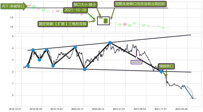 跳空缺口➕突破整理