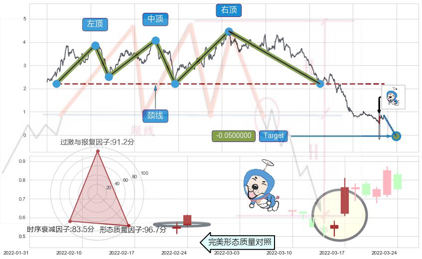 三只乌鸦+顶部尽头线（下山虎）+下跌身怀六甲+吊颈线（上吊线）+淡友反攻+倾盆大雨+下跌螺旋桨+上涨螺旋桨形态+早晨之星（黎明之星）+曙光初现形态 ➕ 突破整理