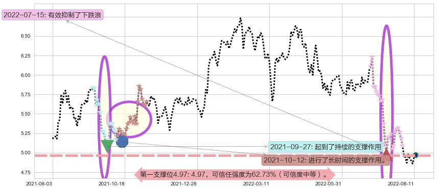 邮储银行阻力支撑位图-阿布量化