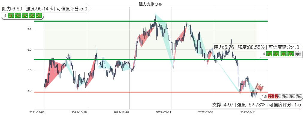 邮储银行(hk01658)阻力支撑位图-阿布量化