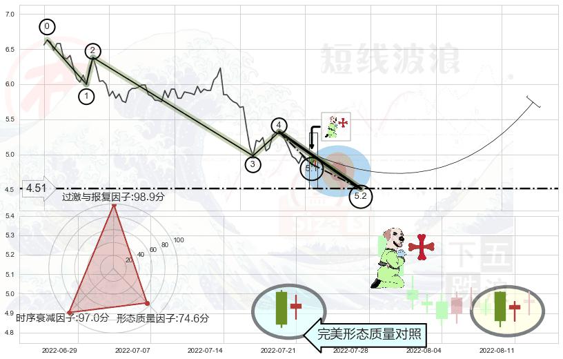 上涨孕十字星+旭日东升 ➕ 5浪主体