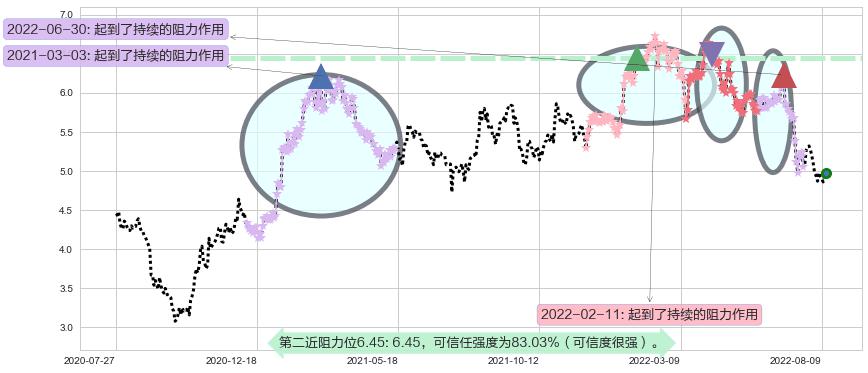 邮储银行阻力支撑位图-阿布量化