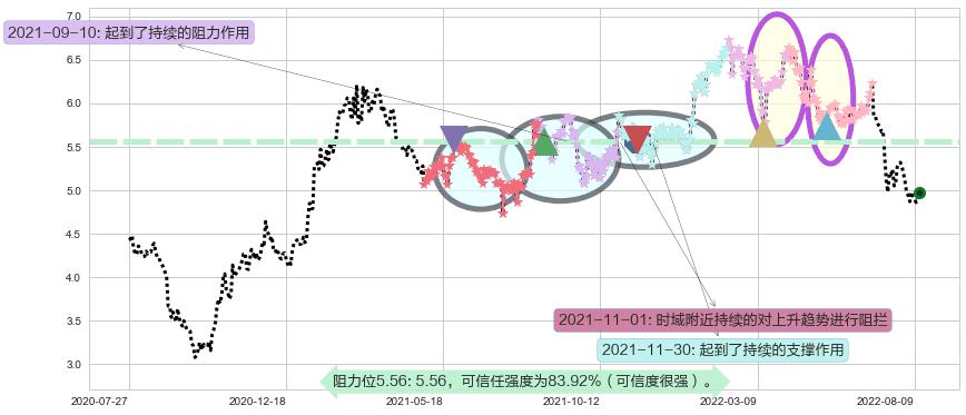 邮储银行阻力支撑位图-阿布量化