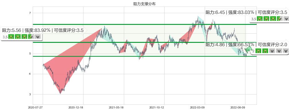 邮储银行(hk01658)阻力支撑位图-阿布量化