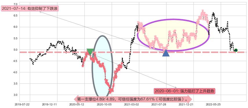 邮储银行阻力支撑位图-阿布量化