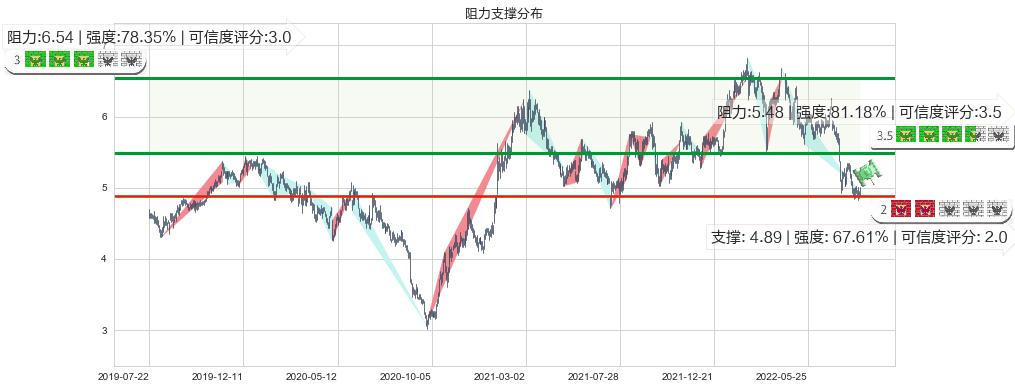 邮储银行(hk01658)阻力支撑位图-阿布量化