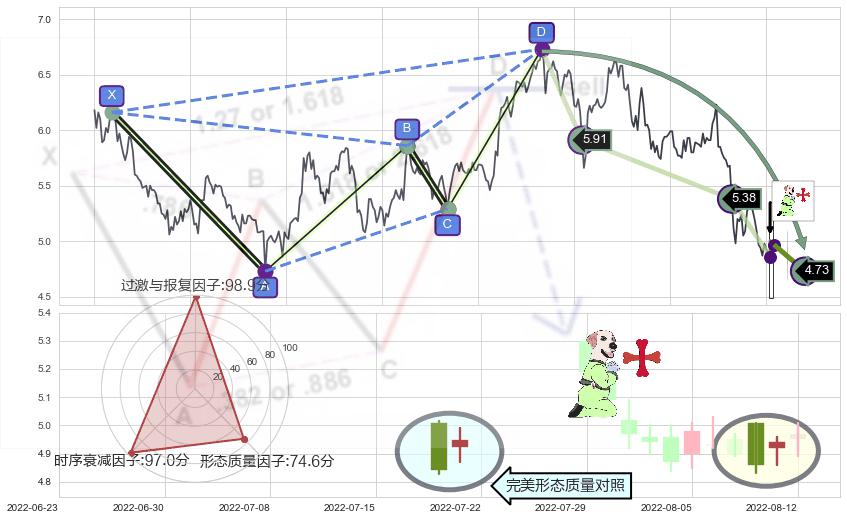 上涨孕十字星+旭日东升 ➕ 谐波(Target)