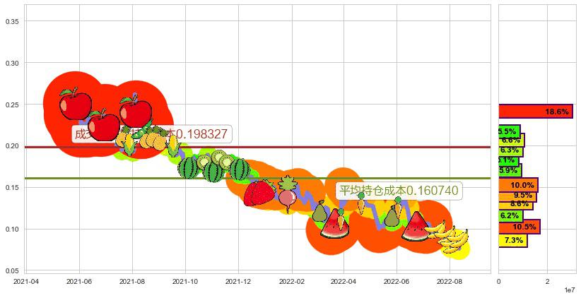 智美体育(hk01661)持仓成本图-阿布量化