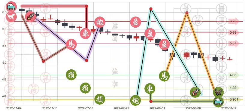 同仁堂科技(hk01666)止盈止损位分析