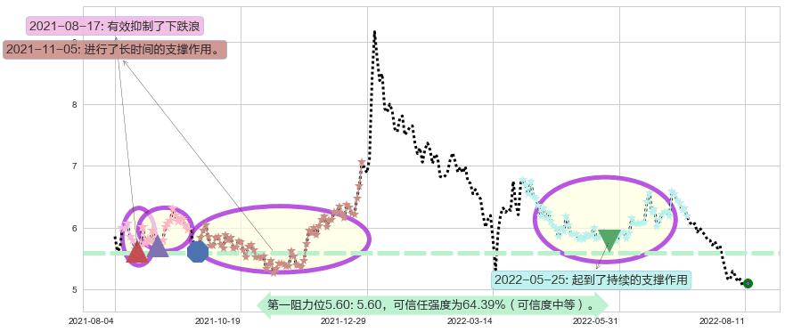 同仁堂科技阻力支撑位图-阿布量化