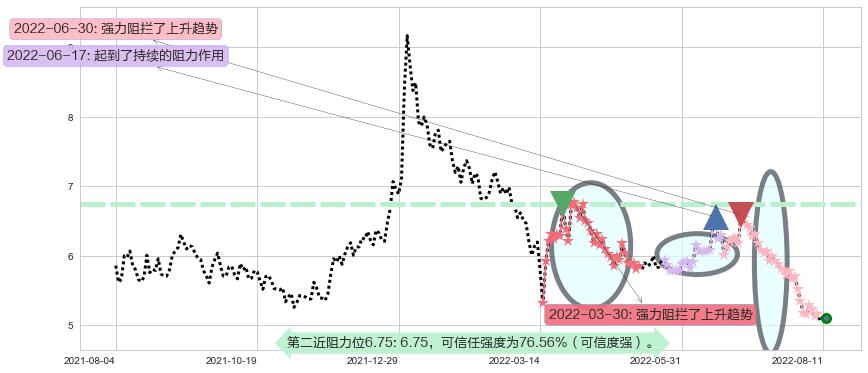 同仁堂科技阻力支撑位图-阿布量化