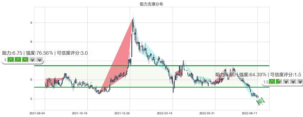 同仁堂科技(hk01666)阻力支撑位图-阿布量化