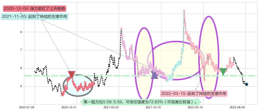 同仁堂科技阻力支撑位图-阿布量化