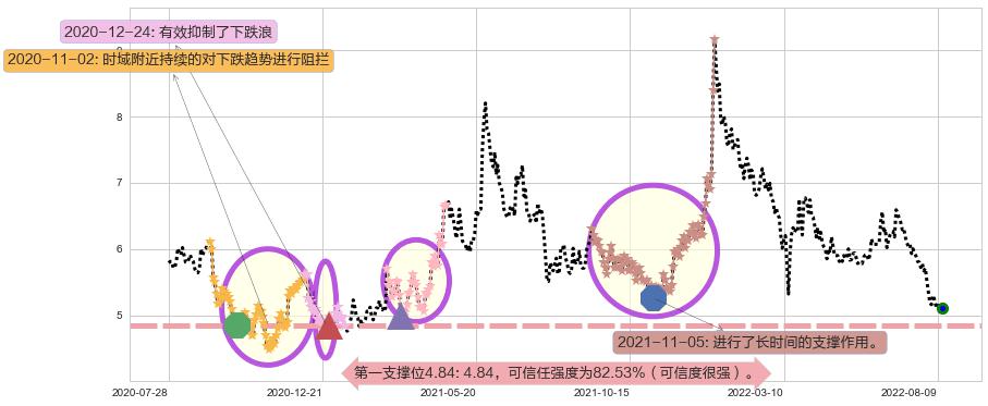 同仁堂科技阻力支撑位图-阿布量化