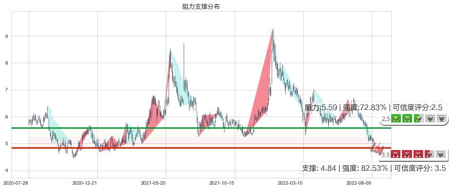 同仁堂科技(hk01666)阻力支撑位图-阿布量化