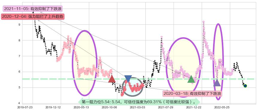 同仁堂科技阻力支撑位图-阿布量化