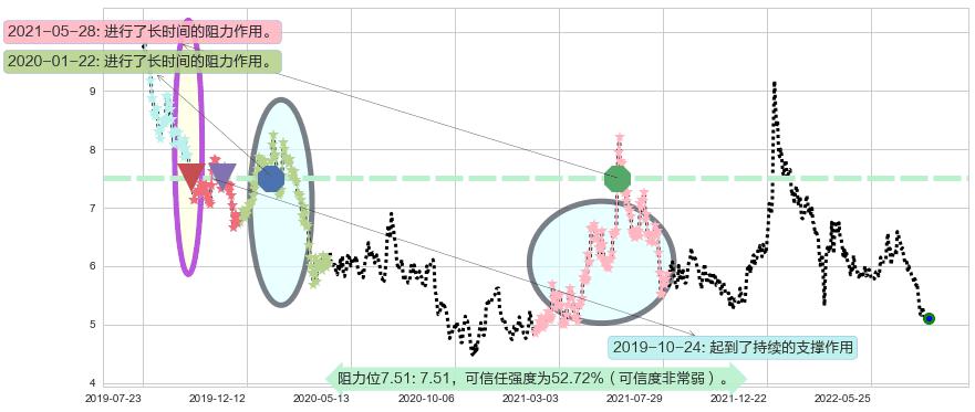 同仁堂科技阻力支撑位图-阿布量化