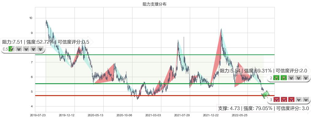 同仁堂科技(hk01666)阻力支撑位图-阿布量化