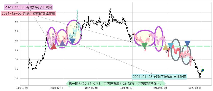 新意网集团阻力支撑位图-阿布量化