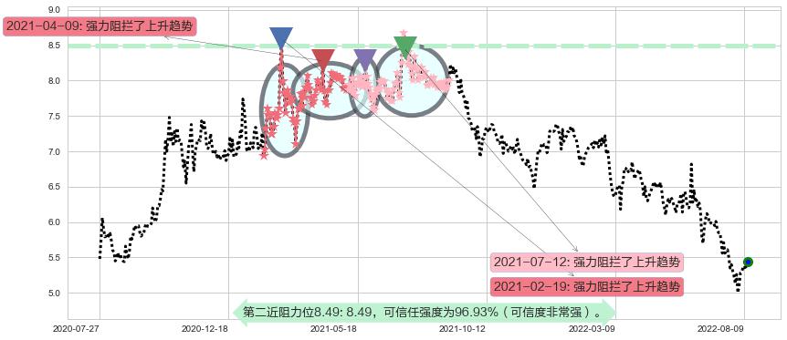 新意网集团阻力支撑位图-阿布量化