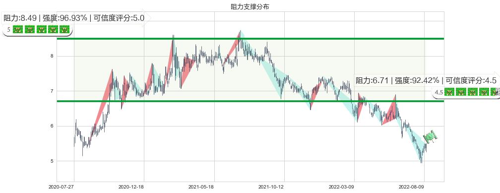 新意网集团(hk01686)阻力支撑位图-阿布量化