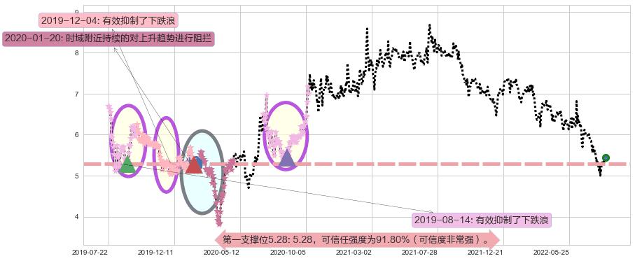 新意网集团阻力支撑位图-阿布量化